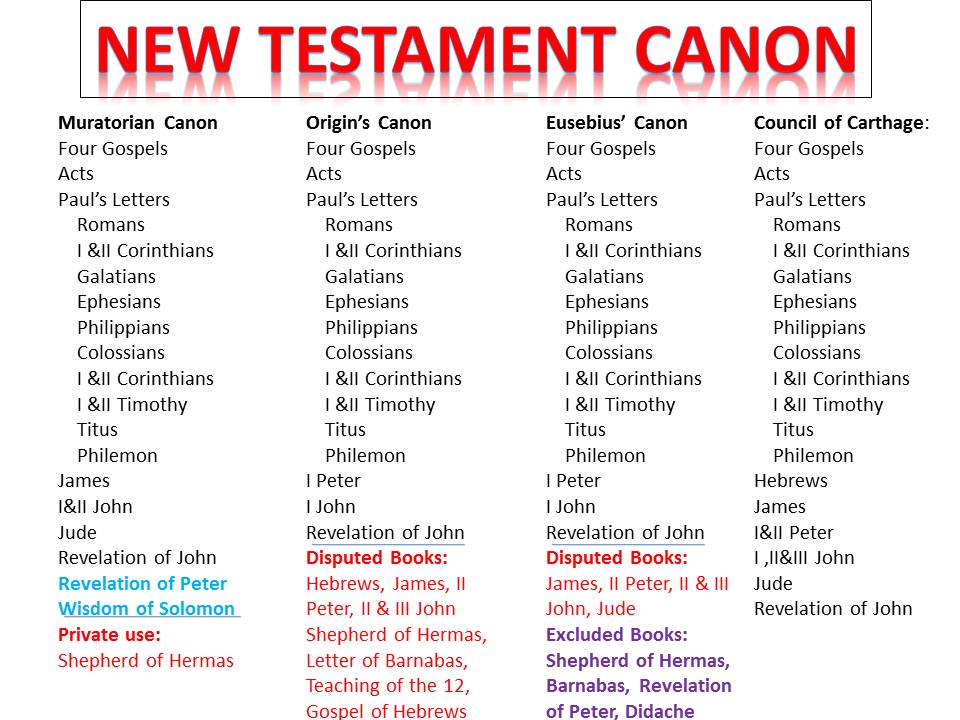 Chart Of New Testament Books