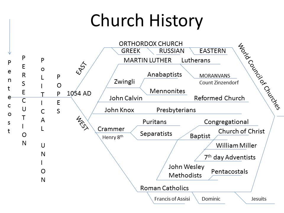 History Of Christianity Timeline Chart